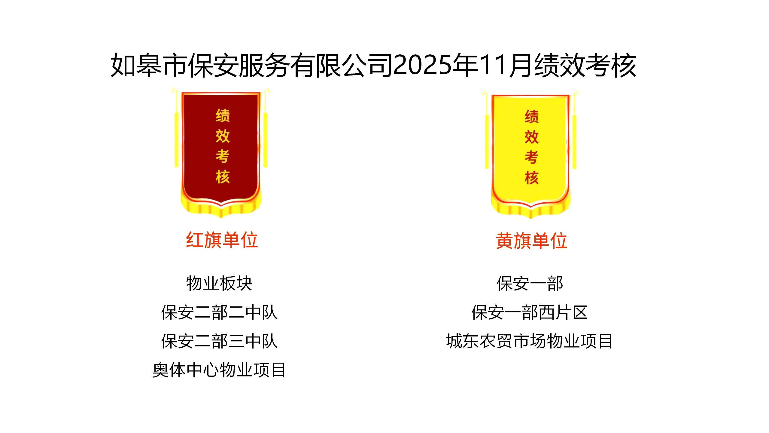 如皋市保安服務(wù)有限公司2025年11月績效考核結(jié)果公示